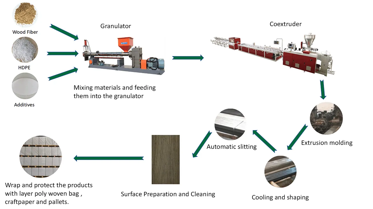 Detailed Explanation of the WPC Decking Manufacturing Process